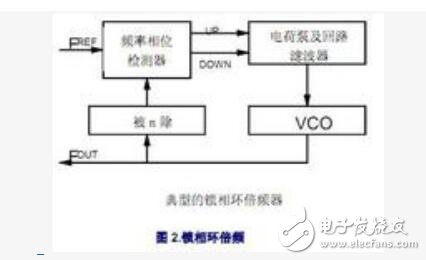 鎖相環(huán)實現(xiàn)倍頻的原理是什么？鎖相環(huán)的組成及倍頻的三種方法解析