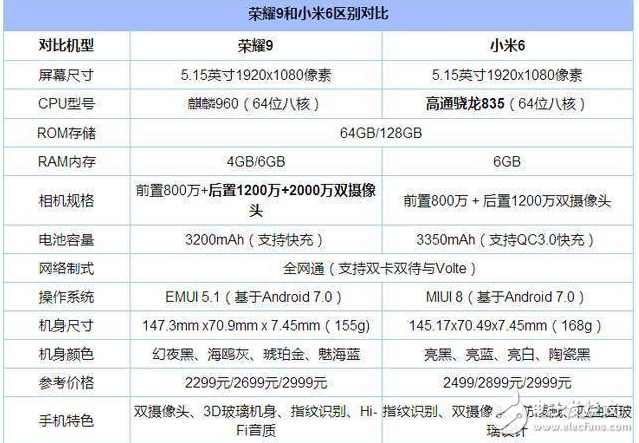 榮耀9和小米6哪個好？華為榮耀9和小米6區(qū)別對比評測：雙攝之爭，配置、性能、外觀大對決