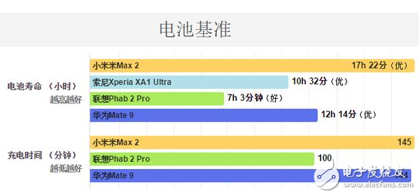 小米Max2怎么樣？大屏手機(jī)的佼佼者，小米max2深度評測：電池續(xù)航能力無人能及