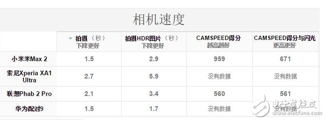 小米Max2怎么樣？大屏手機(jī)的佼佼者，小米max2深度評測：電池續(xù)航能力無人能及