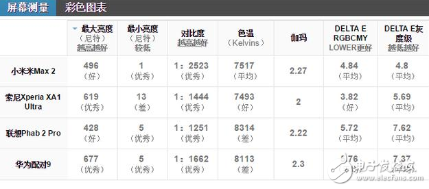 小米Max2怎么樣？大屏手機(jī)的佼佼者，小米max2深度評測：電池續(xù)航能力無人能及