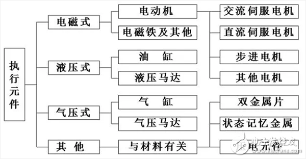  機(jī)器人伺服系統(tǒng)詳解（組成/原理框圖/執(zhí)行元件/發(fā)展趨勢(shì)）