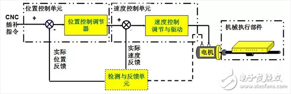  機(jī)器人伺服系統(tǒng)詳解（組成/原理框圖/執(zhí)行元件/發(fā)展趨勢(shì)）