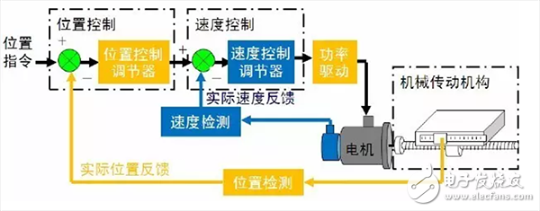  機(jī)器人伺服系統(tǒng)詳解（組成/原理框圖/執(zhí)行元件/發(fā)展趨勢(shì)）