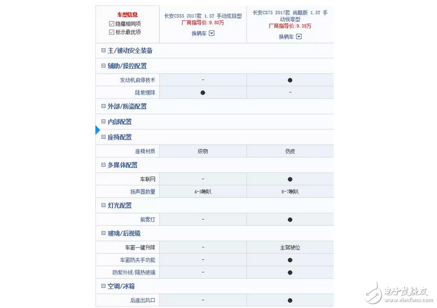 長(zhǎng)安CS55正式上市9.8萬起，網(wǎng)友：國(guó)產(chǎn)車如今愛不起？