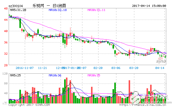 樂視賈躍亭要哭了、創(chuàng)業(yè)板要跌了 被輪候凍結(jié)股份數(shù)量是全部樂視股票的近兩倍