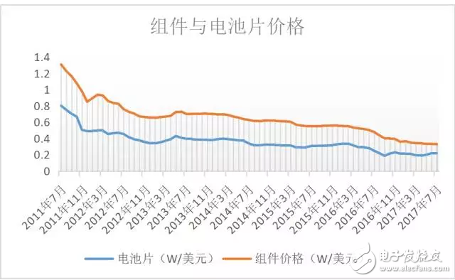 光伏技術路線和光伏的產(chǎn)業(yè)格局