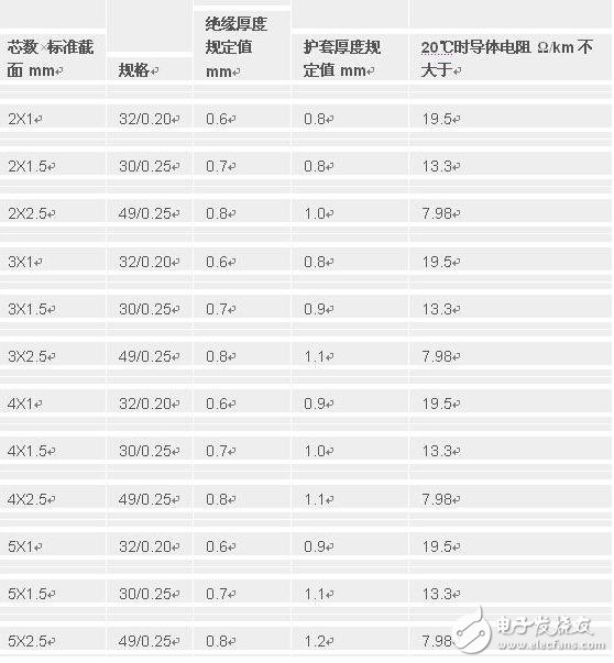 護(hù)套線用途_護(hù)套線的規(guī)格型號(hào)_護(hù)套線施工布線教學(xué)_護(hù)套線可以埋暗線嗎