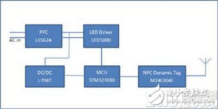 ST LED NFC驅(qū)動器解決方案有哪些優(yōu)點？