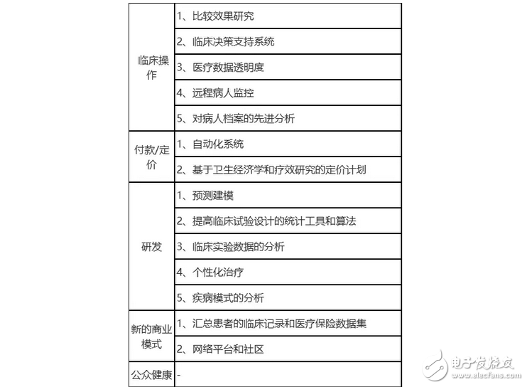 人工智能和大數(shù)據(jù)醫(yī)療正在襲來 應(yīng)用方向有哪些？
