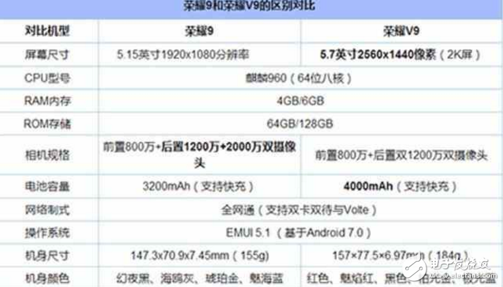 榮耀9、榮耀V9區(qū)別對(duì)比評(píng)測(cè)：顏值滿分，配置價(jià)格差不多的華為榮耀9、華為榮耀V9，誰(shuí)更具性價(jià)比？