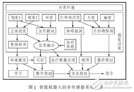 基于藍(lán)牙和DSP的家庭醫(yī)療保健智能機(jī)器人設(shè)計(jì)方案