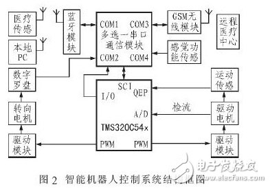 基于藍(lán)牙和DSP的家庭醫(yī)療保健智能機(jī)器人設(shè)計(jì)方案