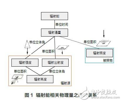 植物生長(zhǎng)用LED光照的標(biāo)準(zhǔn)進(jìn)展和標(biāo)準(zhǔn)體系框架