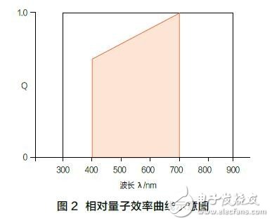 植物生長用LED光照的標(biāo)準(zhǔn)進(jìn)展和標(biāo)準(zhǔn)體系框架