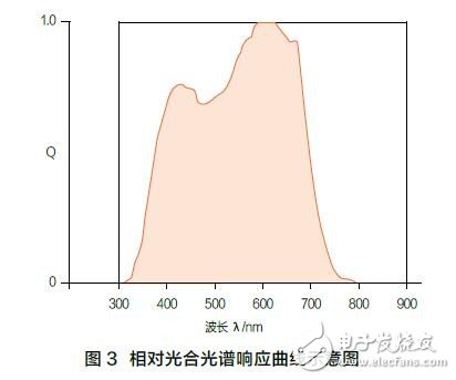 植物生長用LED光照的標(biāo)準(zhǔn)進(jìn)展和標(biāo)準(zhǔn)體系框架