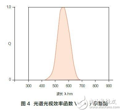 植物生長用LED光照的標(biāo)準(zhǔn)進(jìn)展和標(biāo)準(zhǔn)體系框架
