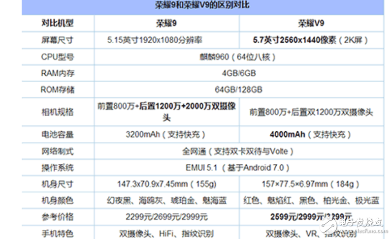 榮耀9與榮耀V9區(qū)別對比評測：華為榮耀9與華為榮耀V9外觀、配置、續(xù)航、拍照樣張對比一覽，性價比還是榮耀9