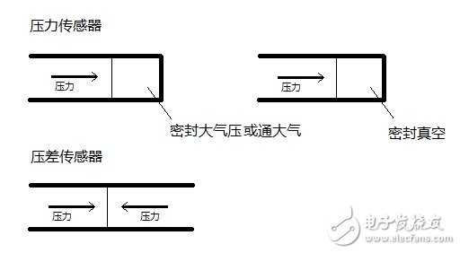 什么是負壓傳感器？負壓傳感器工作原理與技術(shù)參數(shù)分析