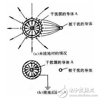 靜電屏蔽的原理、用途、兩種類型、接地與不接地、應(yīng)用