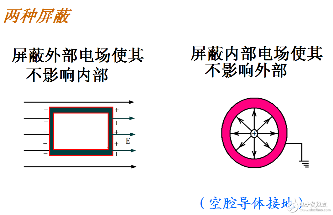靜電屏蔽的原理、用途、兩種類型、接地與不接地、應(yīng)用