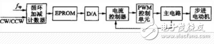 步進驅(qū)動器_步進驅(qū)動器原理_步進電機驅(qū)動器選型