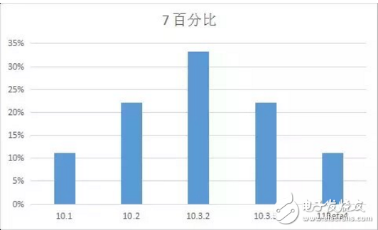 iOS 11最新消息，你的手中的iPhone最適合那個(gè)版本的iOS系統(tǒng)？
