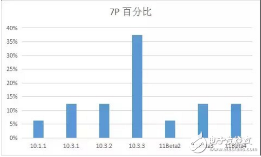 iOS 11最新消息，你的手中的iPhone最適合那個(gè)版本的iOS系統(tǒng)？