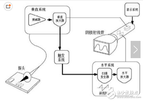 示波器工作原理、基本功能、與頻譜器的區(qū)別