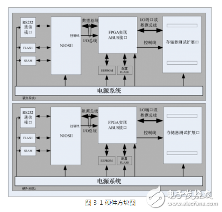 多功能存儲器芯片的測試系統(tǒng)設計方案