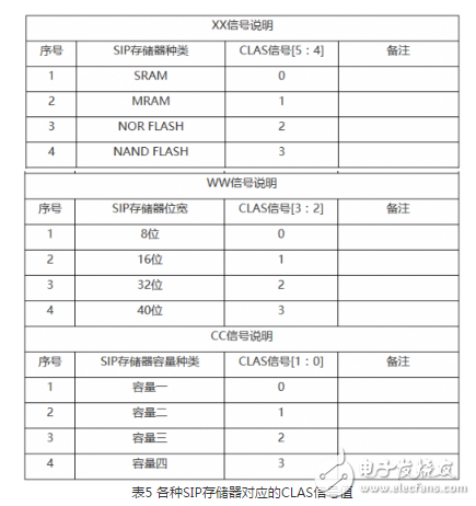 多功能存儲器芯片的測試系統(tǒng)設計方案