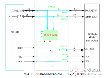 多功能存儲器芯片的測試系統(tǒng)設計方案