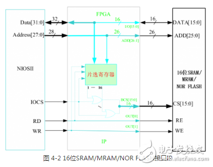 多功能存儲器芯片的測試系統(tǒng)設計方案