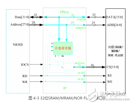 多功能存儲器芯片的測試系統(tǒng)設計方案