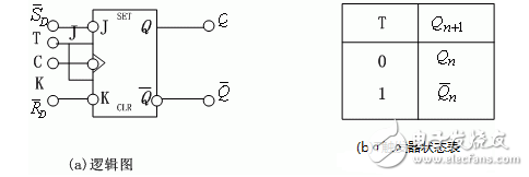 觸發(fā)器電路結(jié)構(gòu)和邏輯功能、觸發(fā)器邏輯功能的轉(zhuǎn)換、型號(hào)