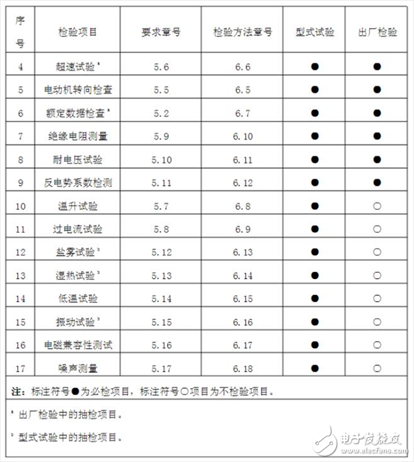  帶你了解永磁無刷直流電動機的企業(yè)標(biāo)準(zhǔn)