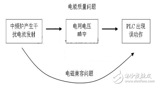 什么是浪涌電壓_浪涌電壓的種類及保護(hù)器件的選型_浪涌電壓的危害