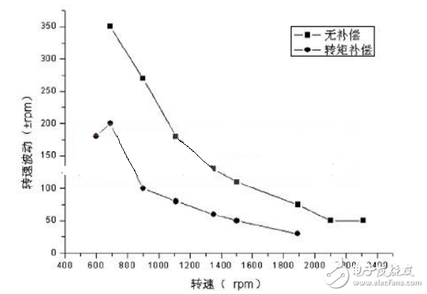 轉(zhuǎn)矩補(bǔ)償對(duì)單轉(zhuǎn)子壓縮機(jī)低速運(yùn)轉(zhuǎn)的影響