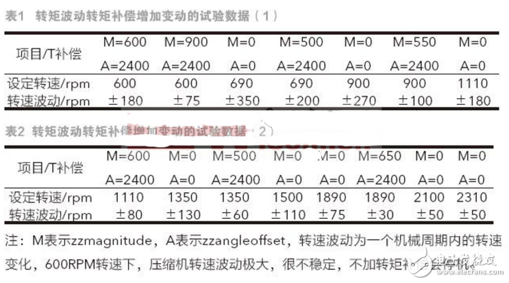 轉(zhuǎn)矩補(bǔ)償對(duì)單轉(zhuǎn)子壓縮機(jī)低速運(yùn)轉(zhuǎn)的影響