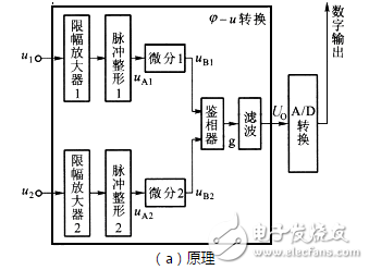 相位差與相位關(guān)系、相位差的數(shù)字測量