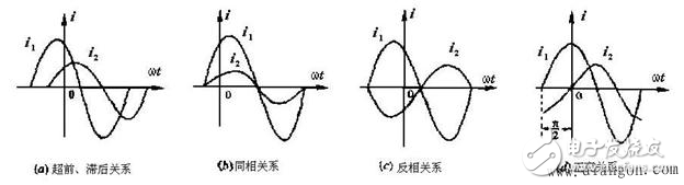 相位差與相位關(guān)系、相位差的數(shù)字測量
