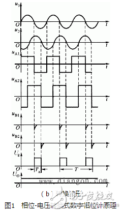 相位差與相位關(guān)系、相位差的數(shù)字測量