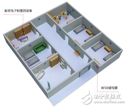 RFID醫(yī)院資產管理解決方案