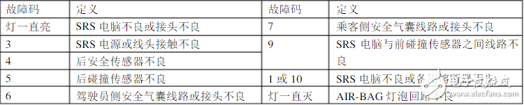 碰撞傳感器怎么測時間？、碰撞傳感器故障碼