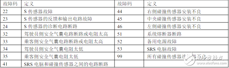 碰撞傳感器怎么測時間？、碰撞傳感器故障碼