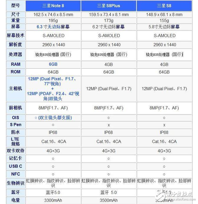 三星Note8、三星S8區(qū)別對(duì)比評(píng)測(cè)：自家旗艦對(duì)標(biāo)！配置、外觀、價(jià)格一覽，誰(shuí)更具性價(jià)比？