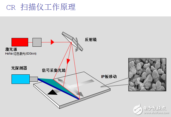 愛克發(fā)醫(yī)療系統(tǒng)之CR掃描儀工作原理分析及其保養(yǎng)