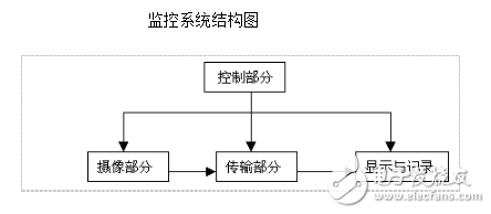 智能小區(qū)視頻監(jiān)控安防報警系統(tǒng)設(shè)計方案