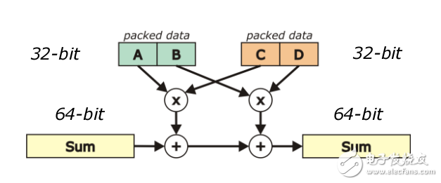 　　? SIMD（Single Instruction Multiple Data）? 一次同時(shí)操作多個(gè)數(shù)據(jù)? SIMD 在單周期內(nèi)完成多次運(yùn)算。見(jiàn)下面的例子：Sum = Sum + （A x C） + （B x