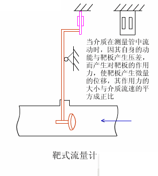  10大常見流量計動態(tài)原理圖及特點